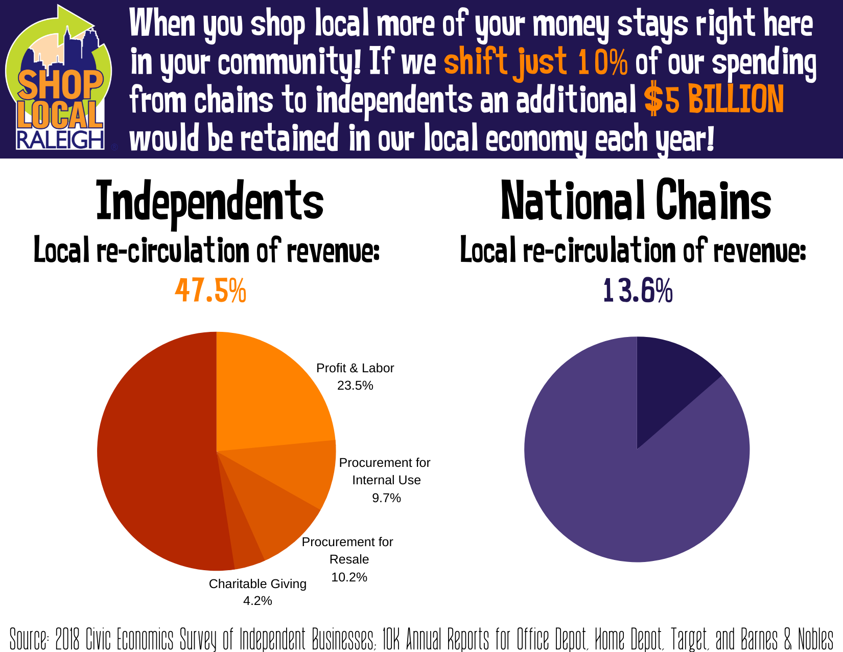 News 43 Indie Impact Study - Shift 10%